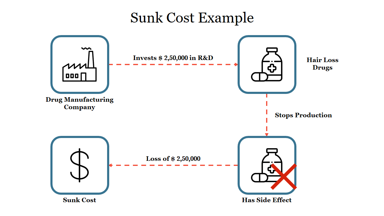 Creative Sunk Cost Example PowerPoint Template